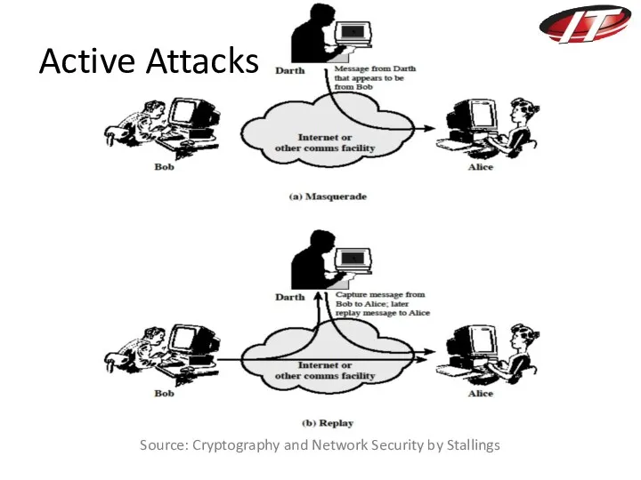 Source: Cryptography and Network Security by Stallings Active Attacks