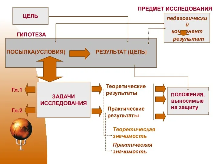 ЦЕЛЬ педагогический компонент РЕЗУЛЬТАТ (ЦЕЛЬ) ПОСЫЛКА(УСЛОВИЯ) ГИПОТЕЗА ЗАДАЧИ ИССЛЕДОВАНИЯ результат