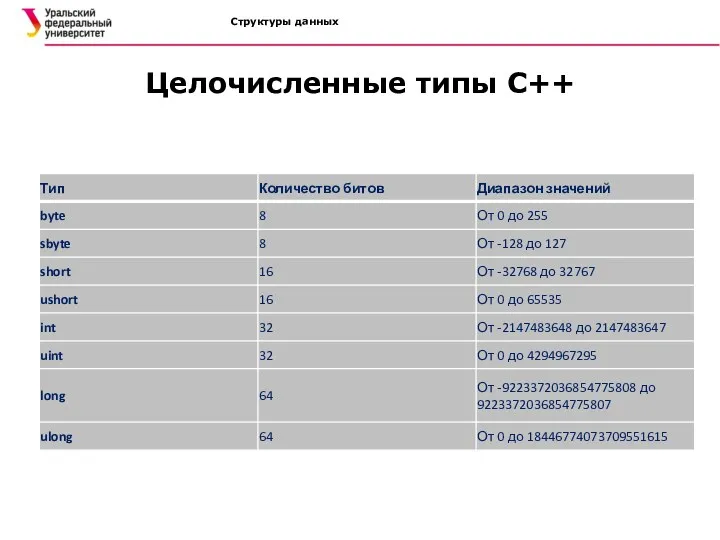 Структуры данных Целочисленные типы C++