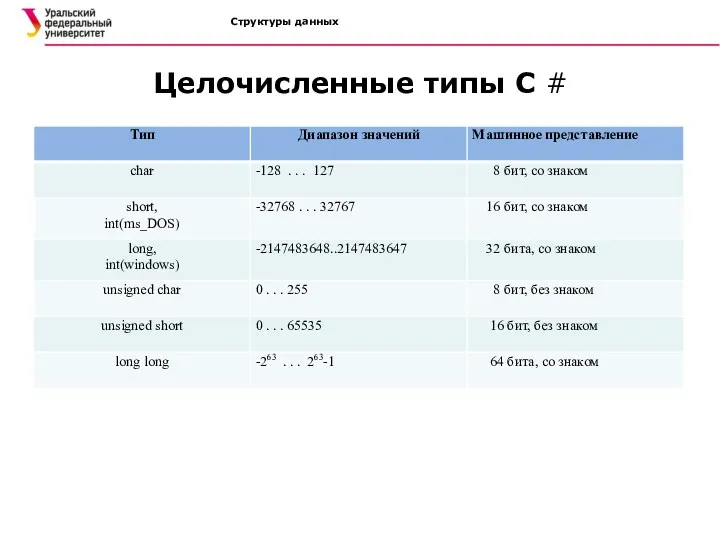 Структуры данных Целочисленные типы C #