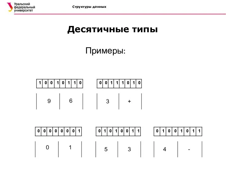 Структуры данных Десятичные типы Примеры: 9 6 3 + 0 1 5 3 4 -