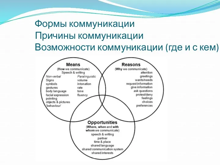 Формы коммуникации Причины коммуникации Возможности коммуникации (где и с кем)