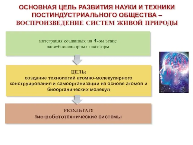 ОСНОВНАЯ ЦЕЛЬ РАЗВИТИЯ НАУКИ И ТЕХНИКИ ПОСТИНДУСТРИАЛЬНОГО ОБЩЕСТВА – ВОСПРОИЗВЕДЕНИЕ