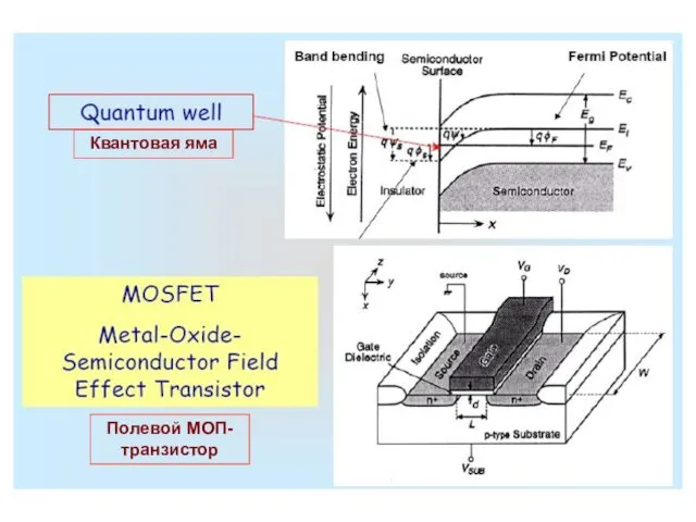 Квантовая яма Квантовая яма Полевой МОП-транзистор