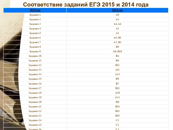 Соответствие заданий ЕГЭ 2015 и 2014 года