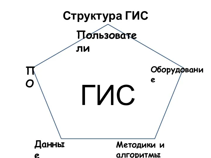 Структура ГИС ГИС Пользователи Оборудование ПО Данные Методики и алгоритмы