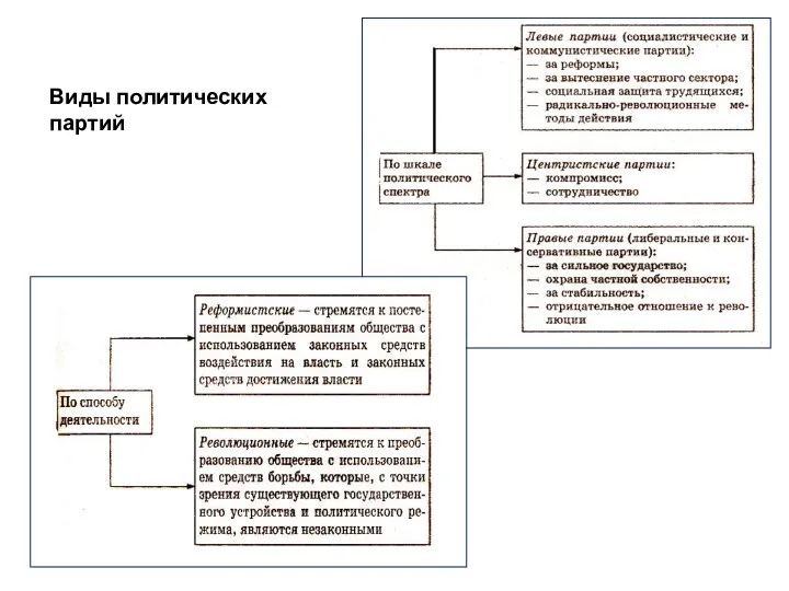 Виды политических партий