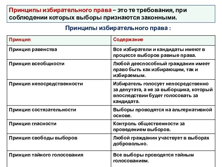 Принципы избирательного права : Принципы избирательного права – это те