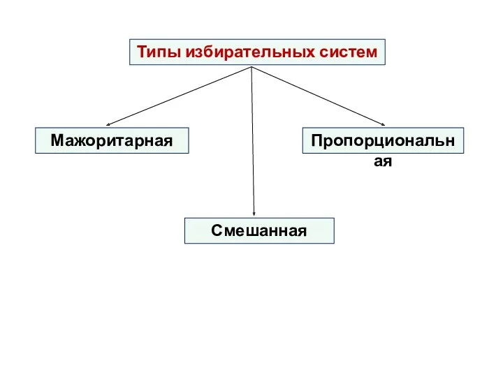 Типы избирательных систем Мажоритарная Смешанная Пропорциональная