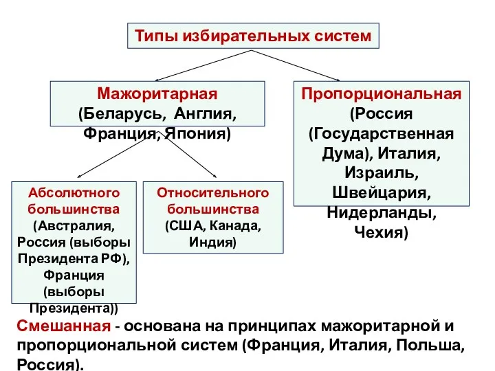 Типы избирательных систем Мажоритарная (Беларусь, Англия, Франция, Япония) Пропорциональная (Россия