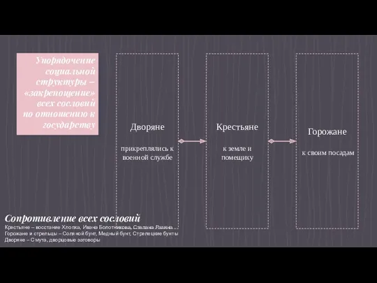 Упорядочение социальной структуры – «закрепощение» всех сословий по отношению к