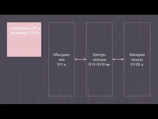 с середины XV в. до конца XVII в. Объедине-ние XV