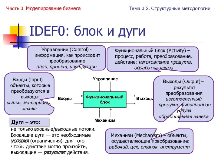 IDEF0: блок и дуги Входы (Input) - объекты, которые преобразуются