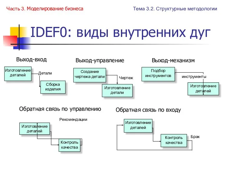 IDEF0: виды внутренних дуг Часть 3. Моделирование бизнеса Тема 3.2. Структурные методологии