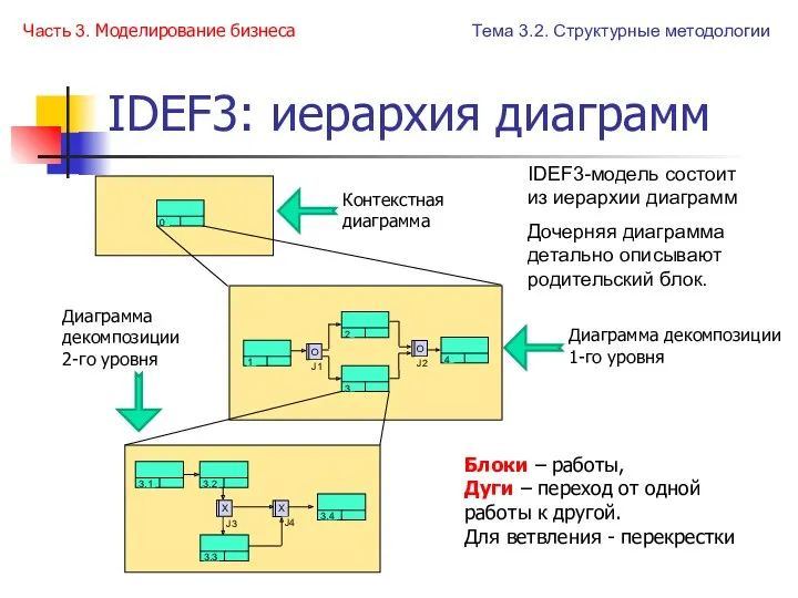 IDEF3: иерархия диаграмм Часть 3. Моделирование бизнеса Тема 3.2. Структурные