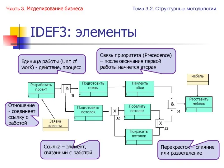 IDEF3: элементы J1 J2 J3 J4 Часть 3. Моделирование бизнеса