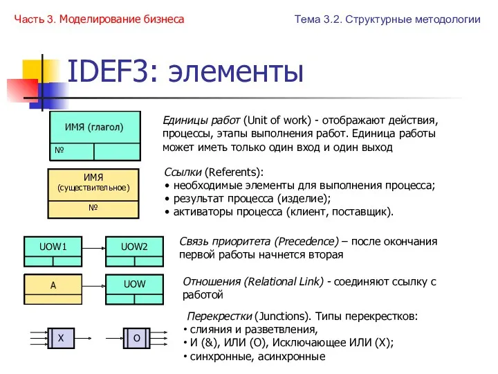 IDEF3: элементы Часть 3. Моделирование бизнеса Единицы работ (Unit of