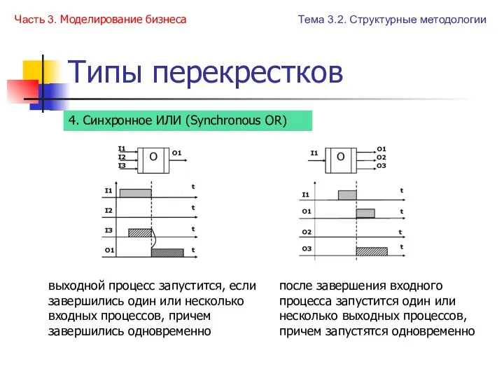 Типы перекрестков Часть 3. Моделирование бизнеса выходной процесс запустится, если