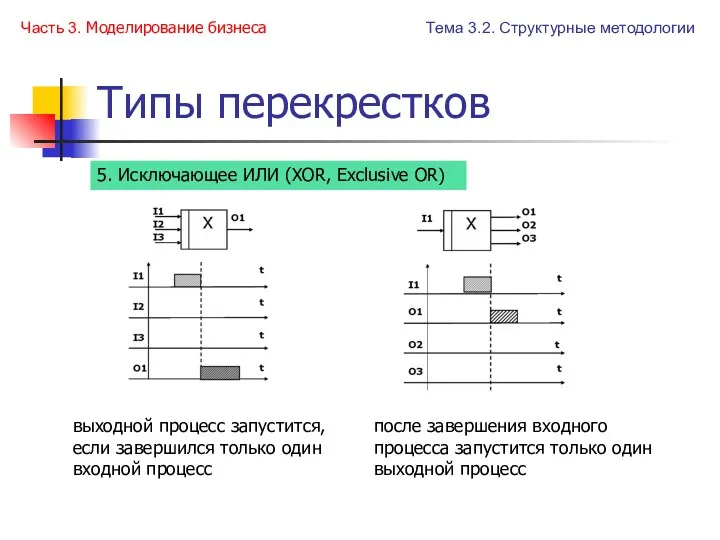 Типы перекрестков Часть 3. Моделирование бизнеса выходной процесс запустится, если