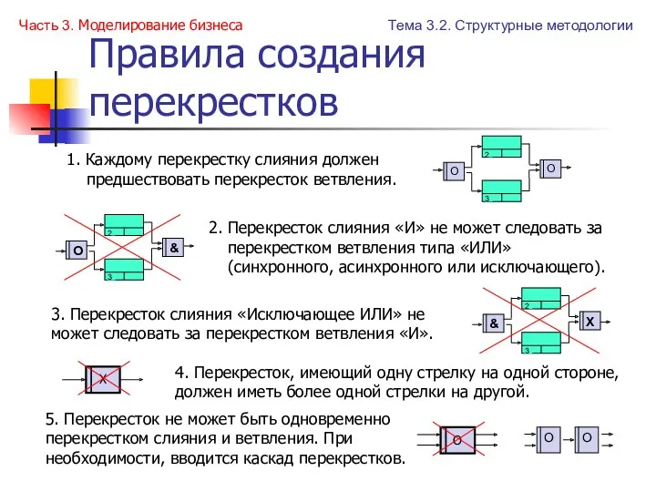 Правила создания перекрестков 1. Каждому перекрестку слияния должен предшествовать перекресток