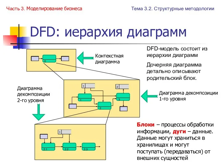 DFD: иерархия диаграмм Часть 3. Моделирование бизнеса Тема 3.2. Структурные
