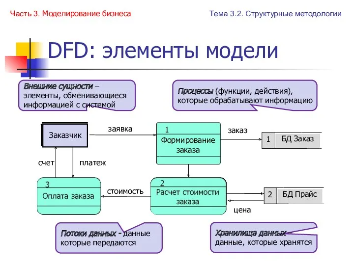 DFD: элементы модели Часть 3. Моделирование бизнеса Тема 3.2. Структурные