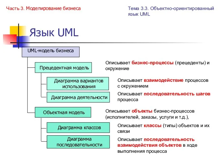 Язык UML Тема 3.3. Объектно-ориентированный язык UML Часть 3. Моделирование