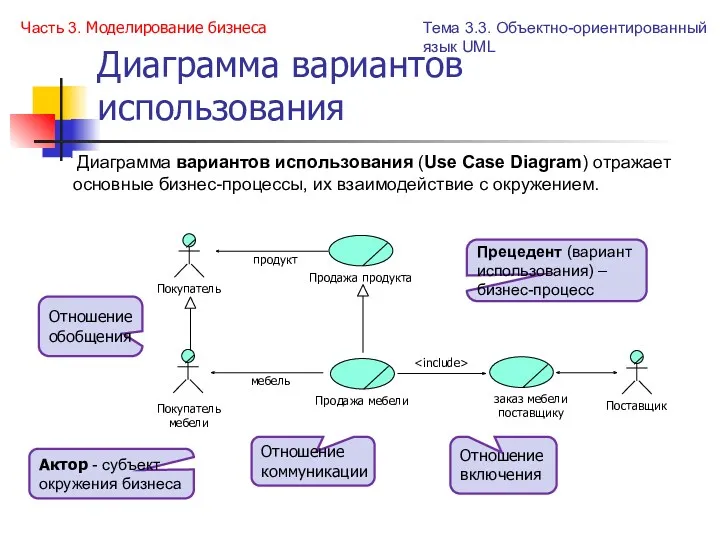 Диаграмма вариантов использования Часть 3. Моделирование бизнеса Диаграмма вариантов использования