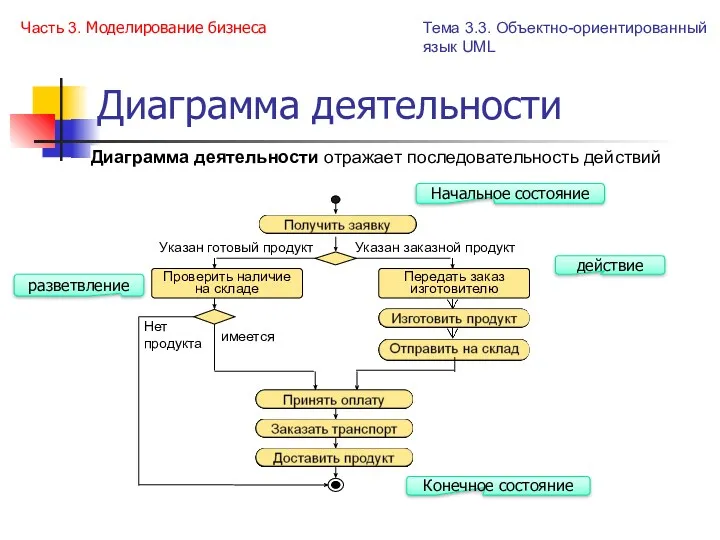 Диаграмма деятельности Часть 3. Моделирование бизнеса Диаграмма деятельности отражает последовательность