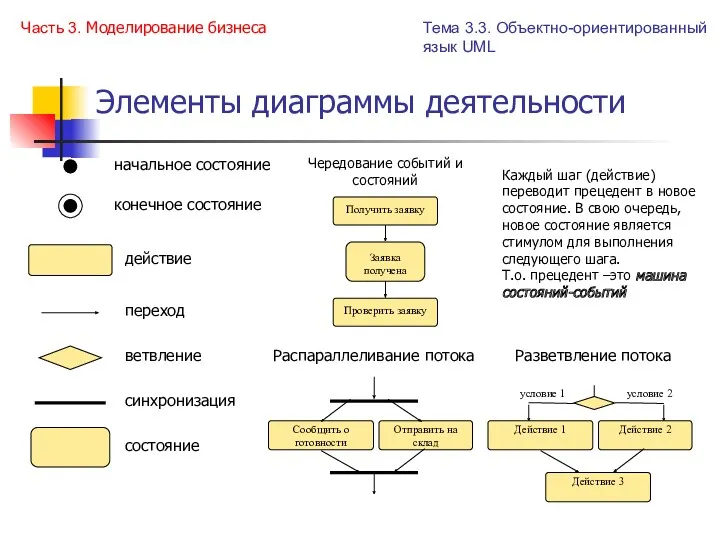 Элементы диаграммы деятельности начальное состояние конечное состояние действие переход ветвление