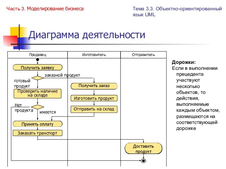 Диаграмма деятельности заказной продукт Нет продукта имеется готовый продукт Дорожки: