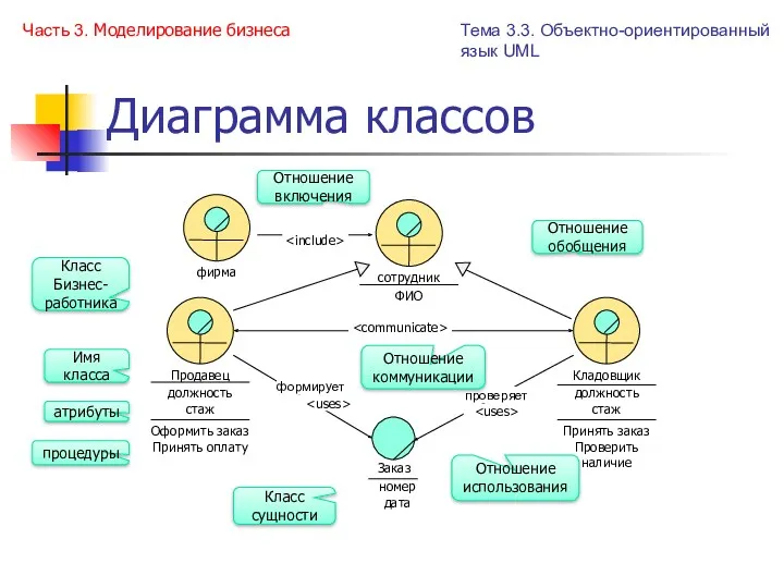 Диаграмма классов Часть 3. Моделирование бизнеса Тема 3.3. Объектно-ориентированный язык