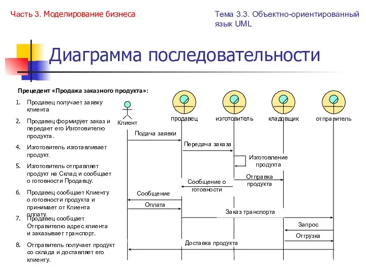 Диаграмма последовательности Часть 3. Моделирование бизнеса Заказ транспорта Прецедент «Продажа