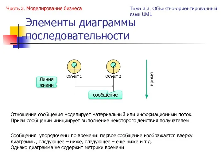 Элементы диаграммы последовательности Сообщения упорядочены по времени: первое сообщение изображается