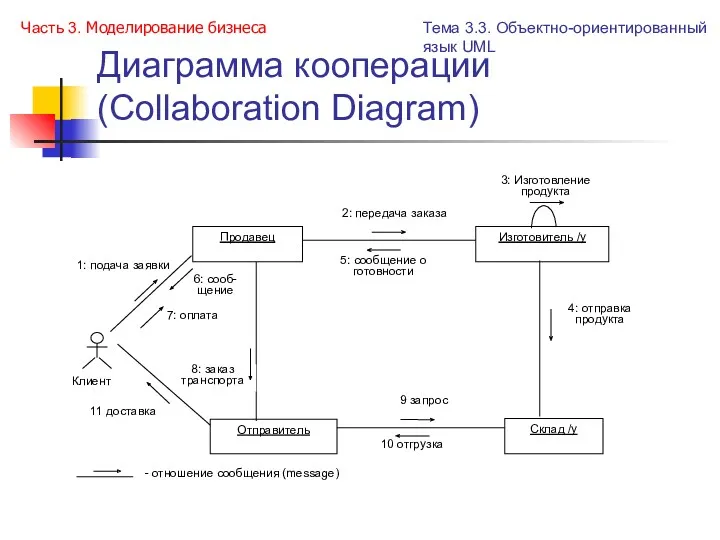 Диаграмма кооперации (Collaboration Diagram) Часть 3. Моделирование бизнеса Тема 3.3. Объектно-ориентированный язык UML