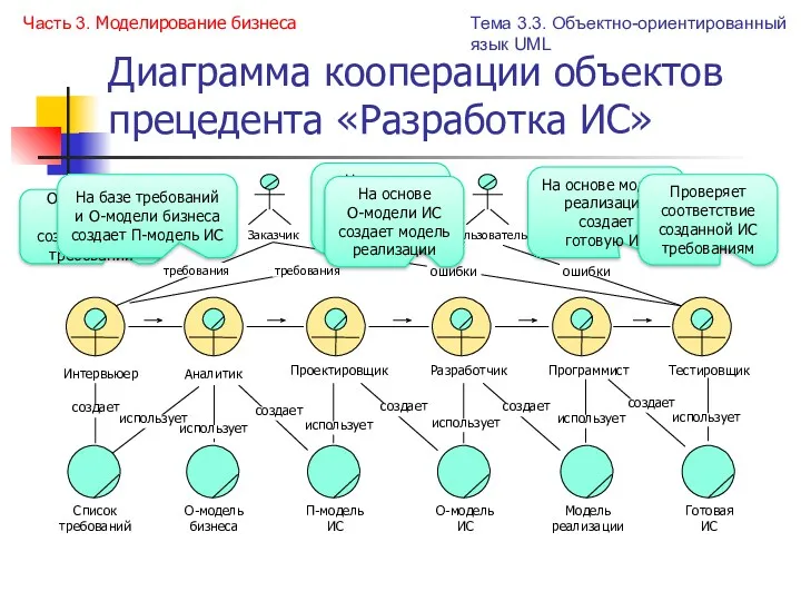 Диаграмма кооперации объектов прецедента «Разработка ИС» Интервьюер О-модель бизнеса Аналитик