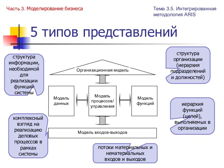 5 типов представлений структура организации (иерархия подразделений и должностей) иерархия