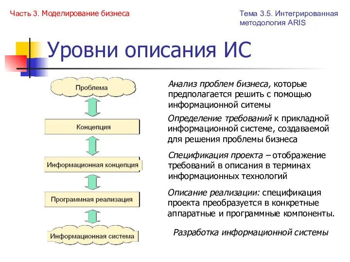 Уровни описания ИС Тема 3.5. Интегрированная методология ARIS Часть 3.