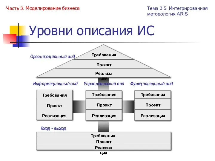 Уровни описания ИС Тема 3.5. Интегрированная методология ARIS Часть 3. Моделирование бизнеса