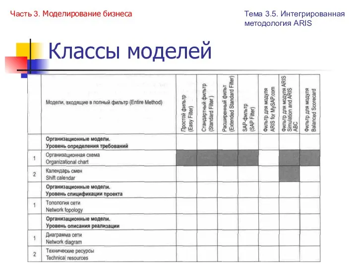 Классы моделей Тема 3.5. Интегрированная методология ARIS Часть 3. Моделирование бизнеса