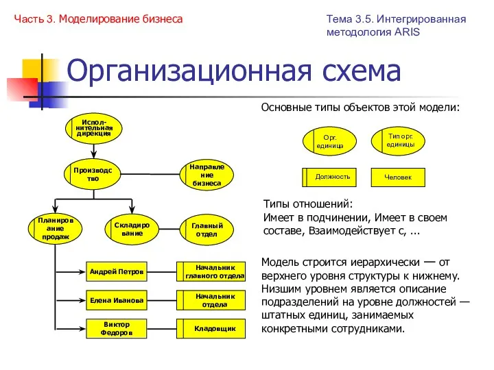Организационная схема Часть 3. Моделирование бизнеса Модель строится иерархически —