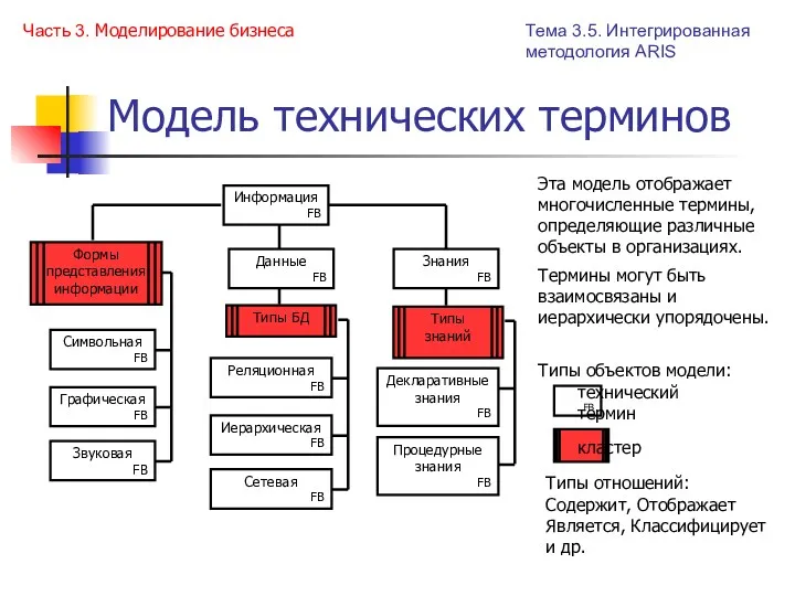 Модель технических терминов Типы объектов модели: технический термин кластер Эта