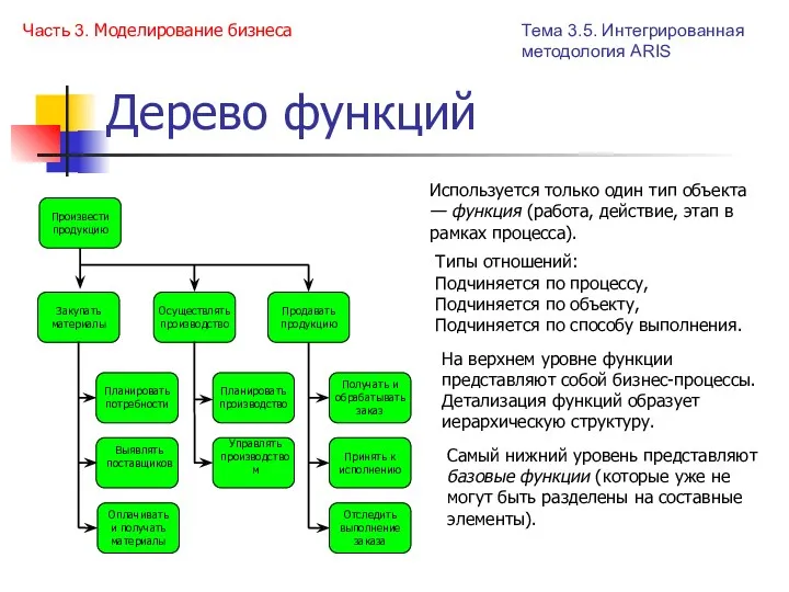 Дерево функций Часть 3. Моделирование бизнеса Используется только один тип