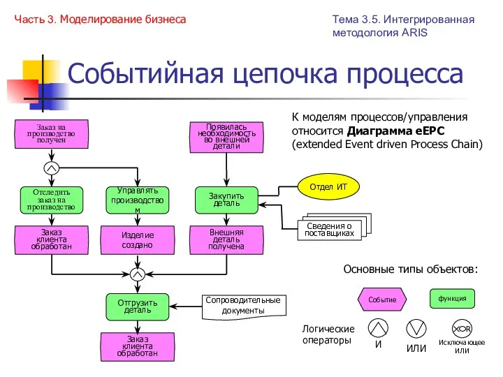 К моделям процессов/управления относится Диаграмма eEPC (extended Event driven Process