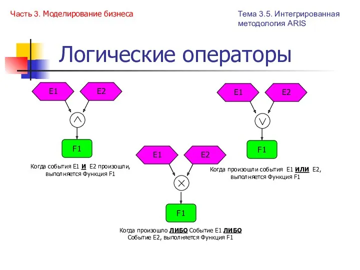 Логические операторы Часть 3. Моделирование бизнеса Тема 3.5. Интегрированная методология ARIS