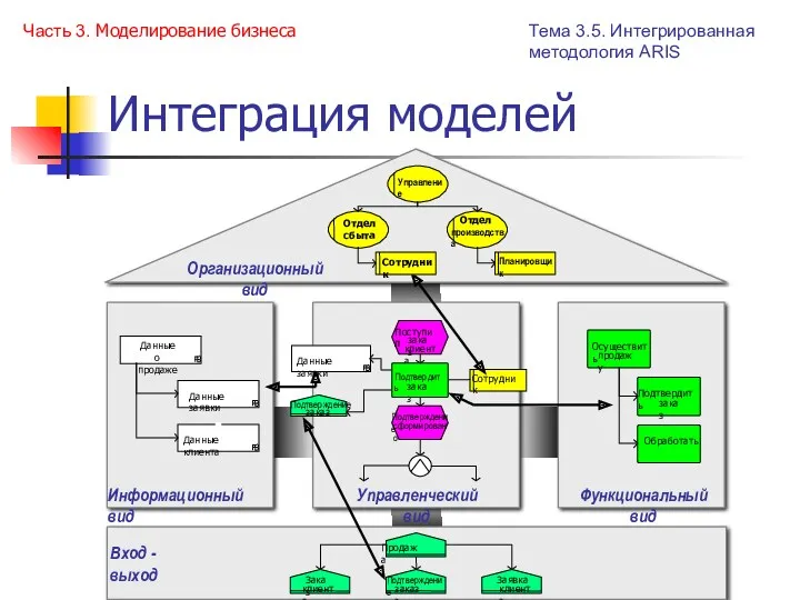 Интеграция моделей Часть 3. Моделирование бизнеса Тема 3.5. Интегрированная методология ARIS