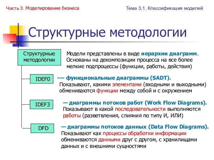 Структурные методологии Тема 3.1. Классификация моделей Структурные методологии IDEF0 —