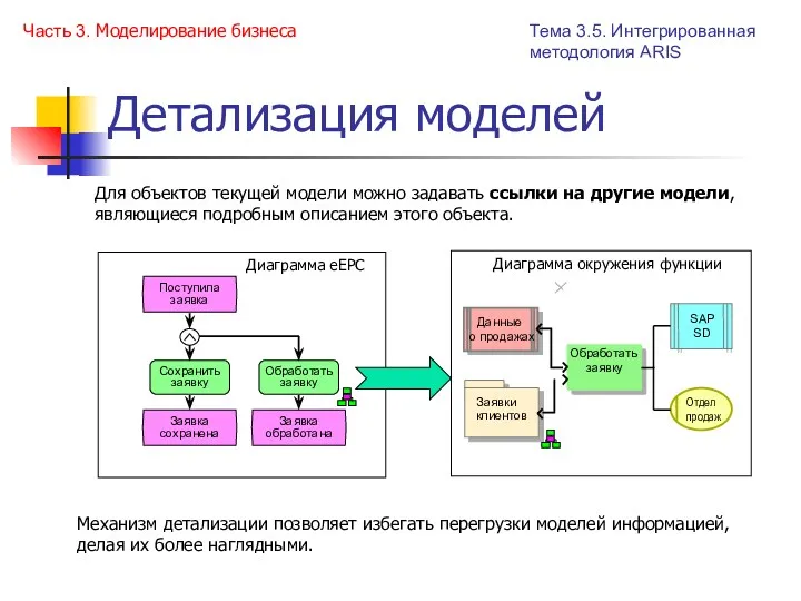 Детализация моделей Часть 3. Моделирование бизнеса Для объектов текущей модели