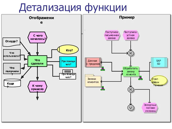 Детализация функции