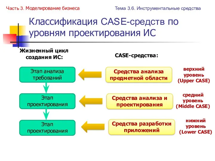 Классификация CASE-средств по уровням проектирования ИС Этап анализа требований Этап